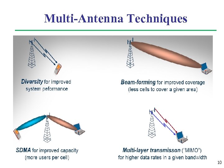 Multi-Antenna Techniques 10 