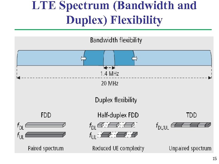 LTE Spectrum (Bandwidth and Duplex) Flexibility 15 