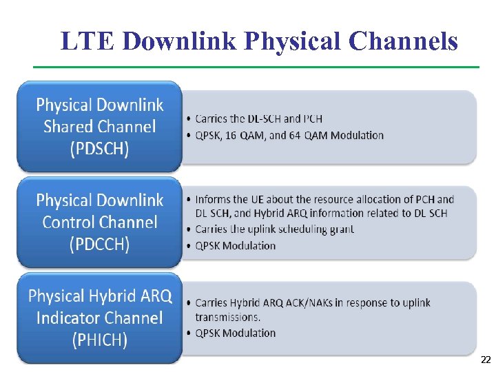 LTE Downlink Physical Channels 22 