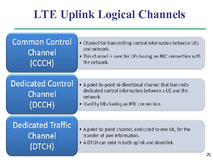 LTE Uplink Logical Channels 25 