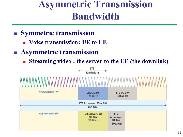 Asymmetric Transmission Bandwidth n Symmetric transmission n n Voice transmission: UE to UE Asymmetric