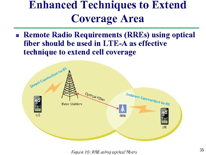 Enhanced Techniques to Extend Coverage Area n Remote Radio Requirements (RREs) using optical fiber