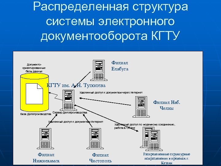 Распределенная структура системы электронного документооборота КГТУ Филиал Елабуга Документоориентированные базы данных КГТУ им. А.