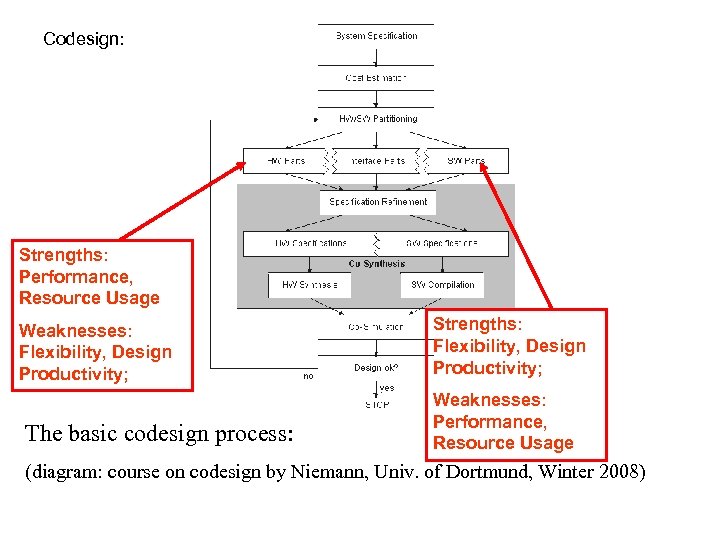 Codesign: Strengths: Performance, Resource Usage Weaknesses: Flexibility, Design Productivity; The basic codesign process: Strengths: