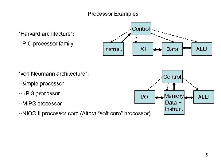 Processor Examples Control “Harvard architecture”: --PIC processor family Instruc. I/O “von Neumann architecture”: Data