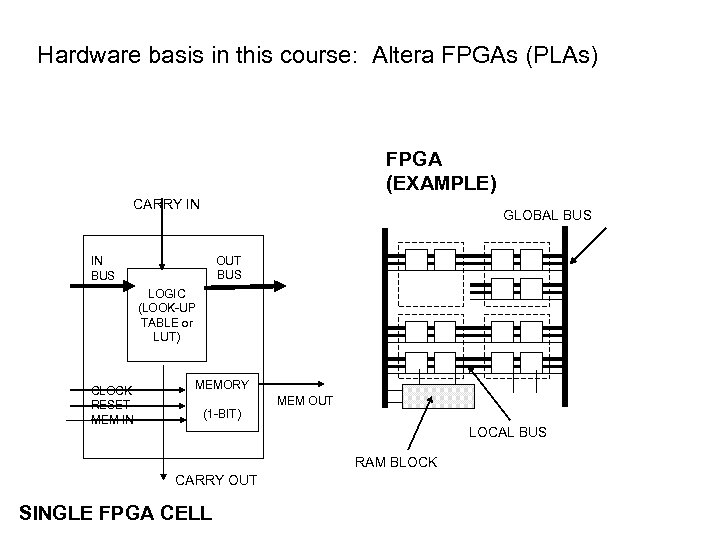 Hardware basis in this course: Altera FPGAs (PLAs) FPGA (EXAMPLE) CARRY IN GLOBAL BUS