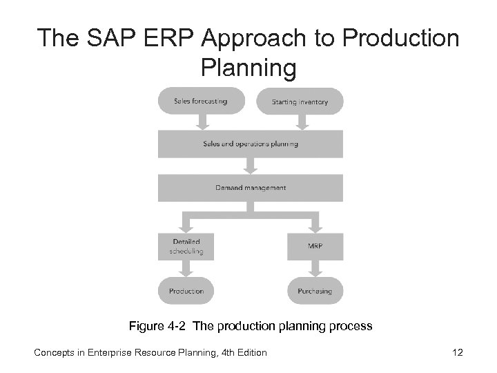 The SAP ERP Approach to Production Planning Figure 4 -2 The production planning process