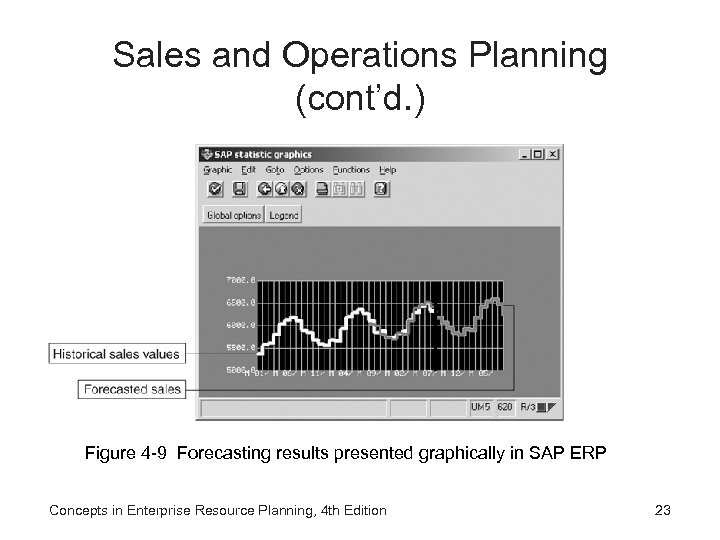 Sales and Operations Planning (cont’d. ) Figure 4 -9 Forecasting results presented graphically in