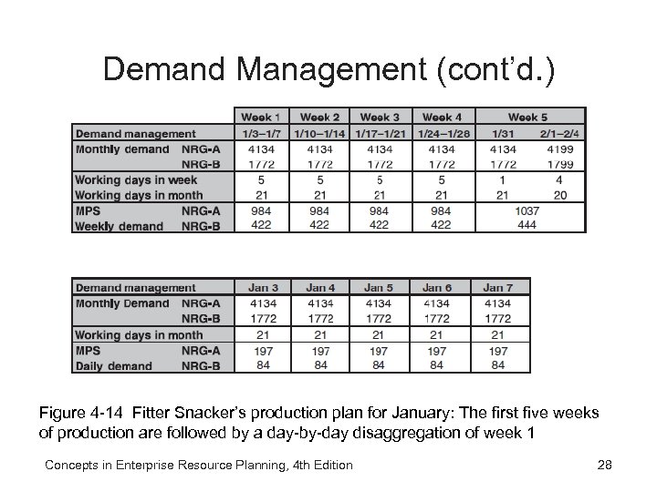 Demand Management (cont’d. ) Figure 4 -14 Fitter Snacker’s production plan for January: The