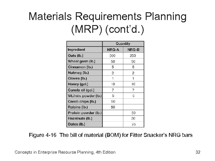 Materials Requirements Planning (MRP) (cont’d. ) Figure 4 -16 The bill of material (BOM)