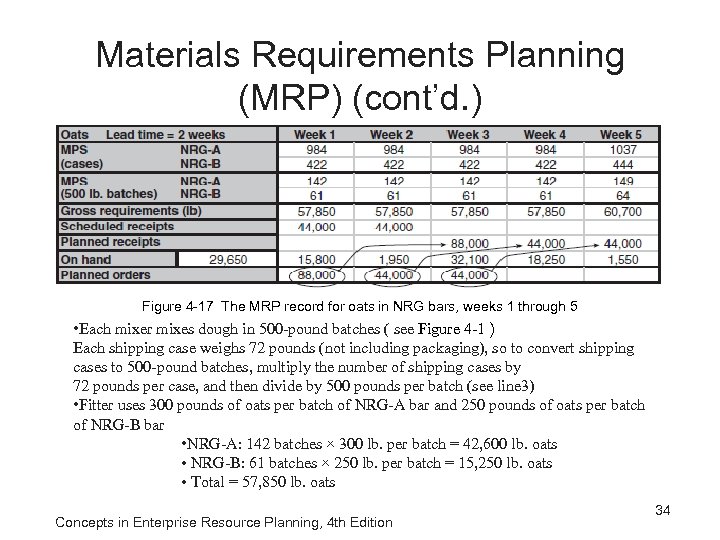 Materials Requirements Planning (MRP) (cont’d. ) Figure 4 -17 The MRP record for oats
