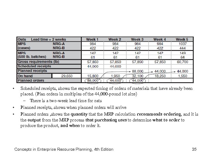  • • • Scheduled receipts, shows the expected timing of orders of materials