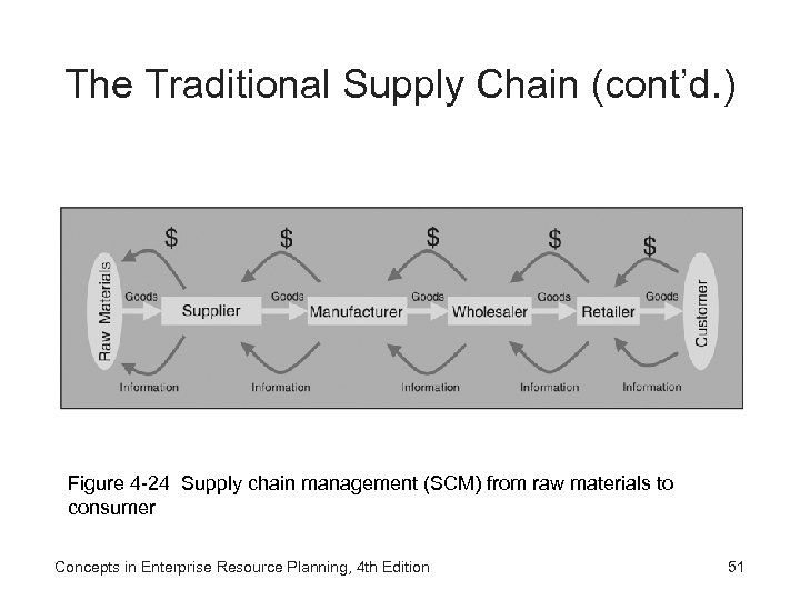 The Traditional Supply Chain (cont’d. ) Figure 4 -24 Supply chain management (SCM) from
