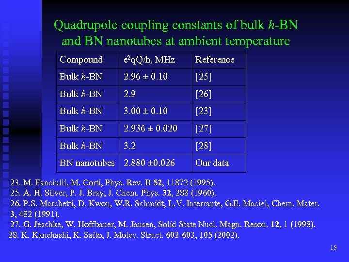 Quadrupole coupling constants of bulk h-BN and BN nanotubes at ambient temperature Compound e