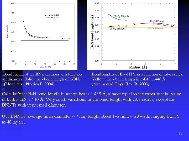 Bond length of the BN nanotubes as a function of diameter. Solid line -