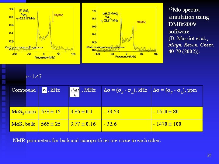 95 Mo spectra simulation using DMfit 2009 software (D. Massiot et al. , Magn.