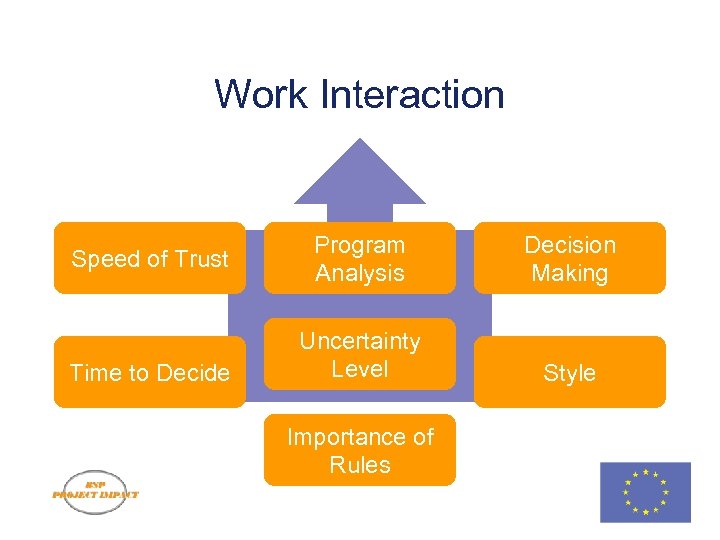 Work Interaction Speed of Trust Time to Decide Program Analysis Decision Making Uncertainty Level