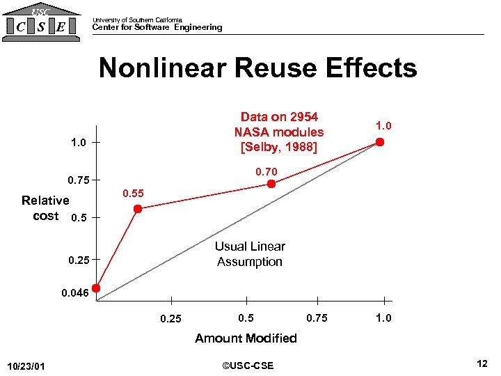 USC University of Southern California C S E Center for Software Engineering Nonlinear Reuse