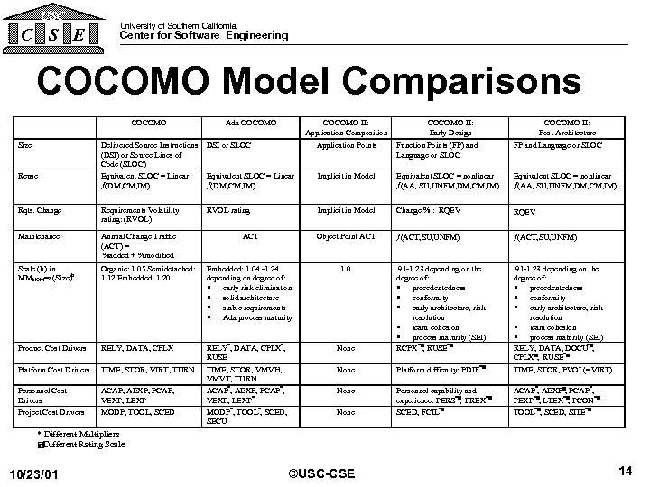USC C S E University of Southern California Center for Software Engineering COCOMO Model