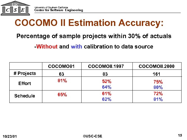 USC C S E University of Southern California Center for Software Engineering COCOMO II