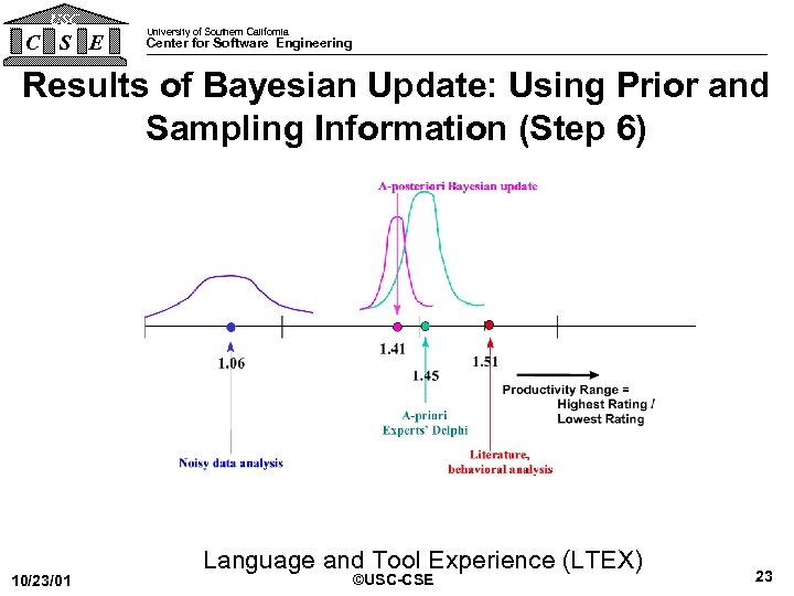 USC C S E University of Southern California Center for Software Engineering Results of