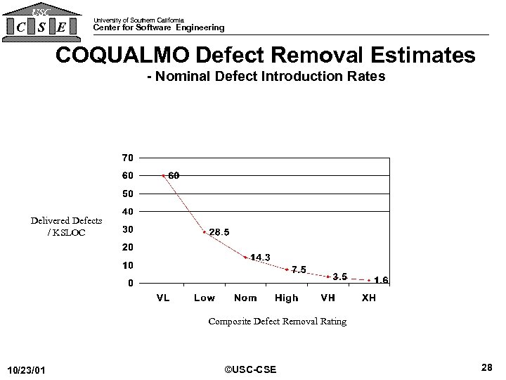 USC C S E University of Southern California Center for Software Engineering COQUALMO Defect