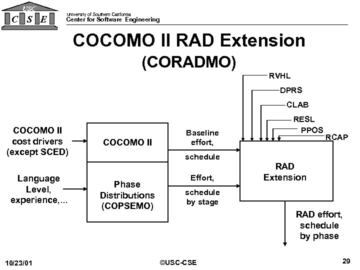 USC C S E University of Southern California Center for Software Engineering COCOMO II
