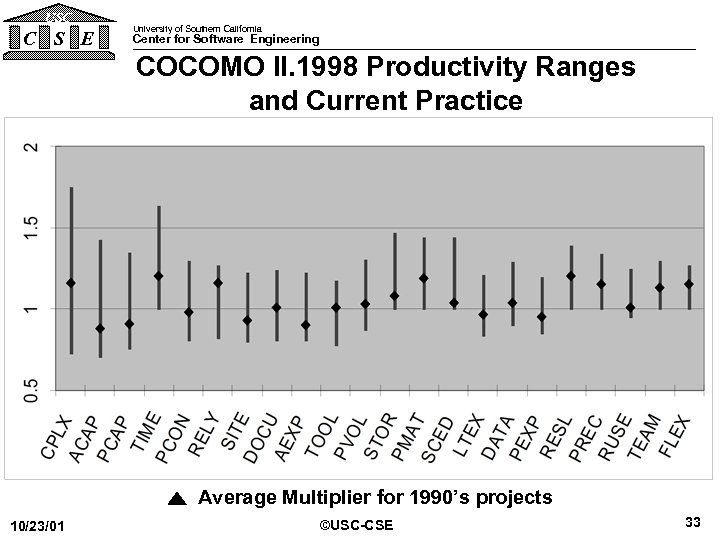 USC C S E University of Southern California Center for Software Engineering COCOMO II.