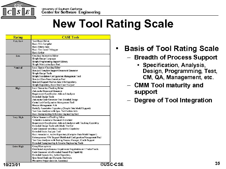 USC C S E University of Southern California Center for Software Engineering New Tool