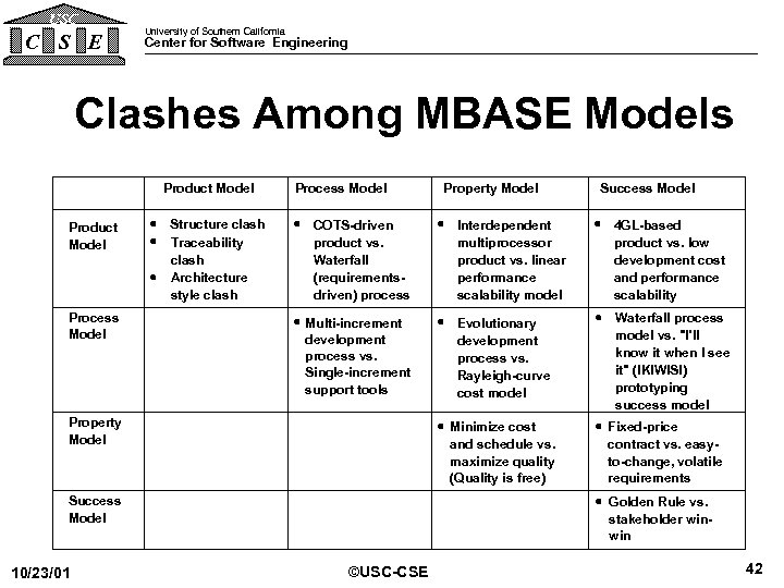 USC C S E University of Southern California Center for Software Engineering Clashes Among