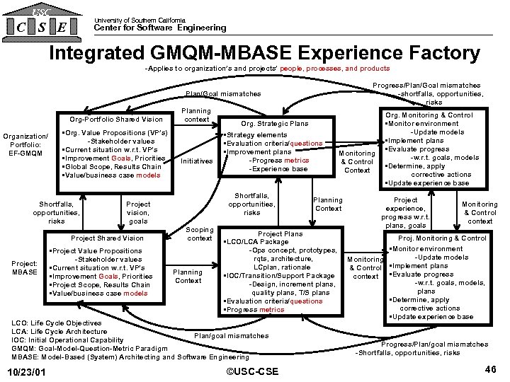 USC University of Southern California C S E Center for Software Engineering Integrated GMQM-MBASE