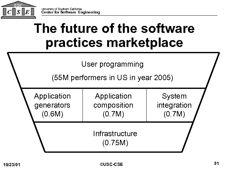 USC C S E University of Southern California Center for Software Engineering The future