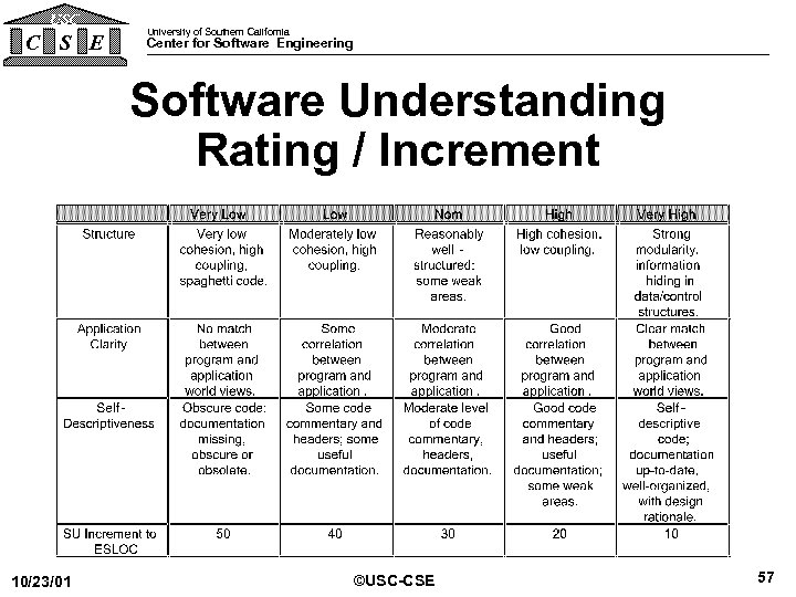 USC C S E University of Southern California Center for Software Engineering Software Understanding
