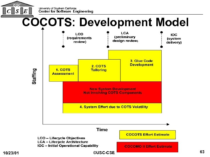 USC C S E University of Southern California Center for Software Engineering COCOTS: Development