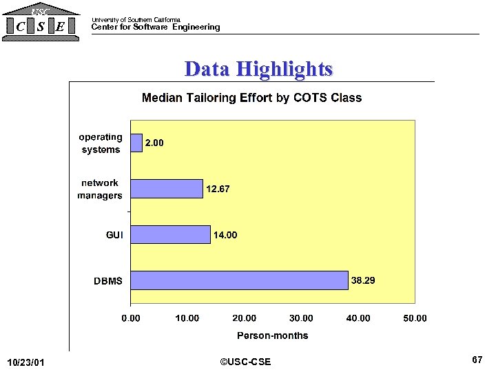 USC C S E University of Southern California Center for Software Engineering Data Highlights