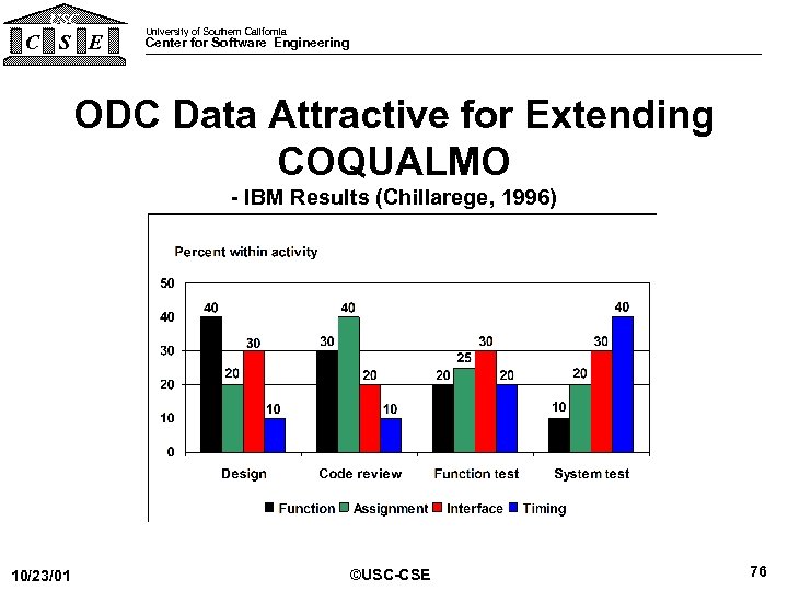 USC C S E University of Southern California Center for Software Engineering ODC Data