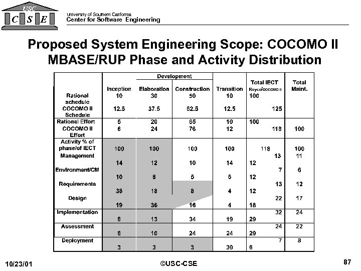USC C S E University of Southern California Center for Software Engineering Proposed System