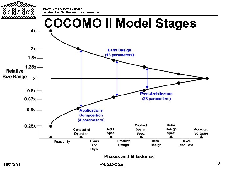 USC C S E University of Southern California Center for Software Engineering COCOMO II