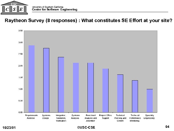 USC C S E University of Southern California Center for Software Engineering Raytheon Survey