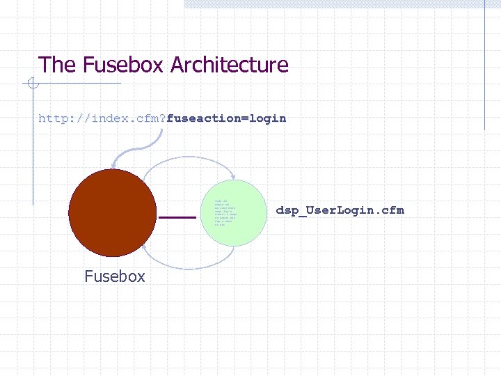 The Fusebox Architecture http: //index. cfm? fuseaction=login This is Meant to Be Just text