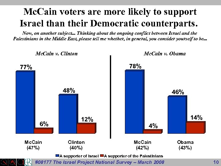 Mc. Cain voters are more likely to support Israel than their Democratic counterparts. Now,