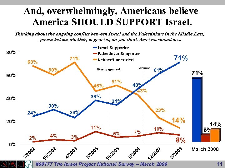 And, overwhelmingly, Americans believe America SHOULD SUPPORT Israel. Thinking about the ongoing conflict between