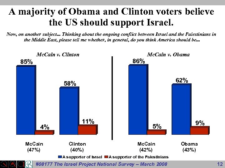 A majority of Obama and Clinton voters believe the US should support Israel. Now,