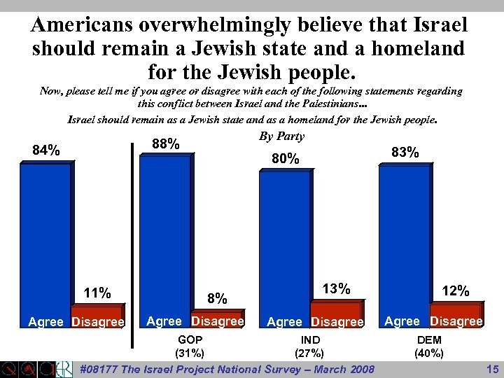 Americans overwhelmingly believe that Israel should remain a Jewish state and a homeland for