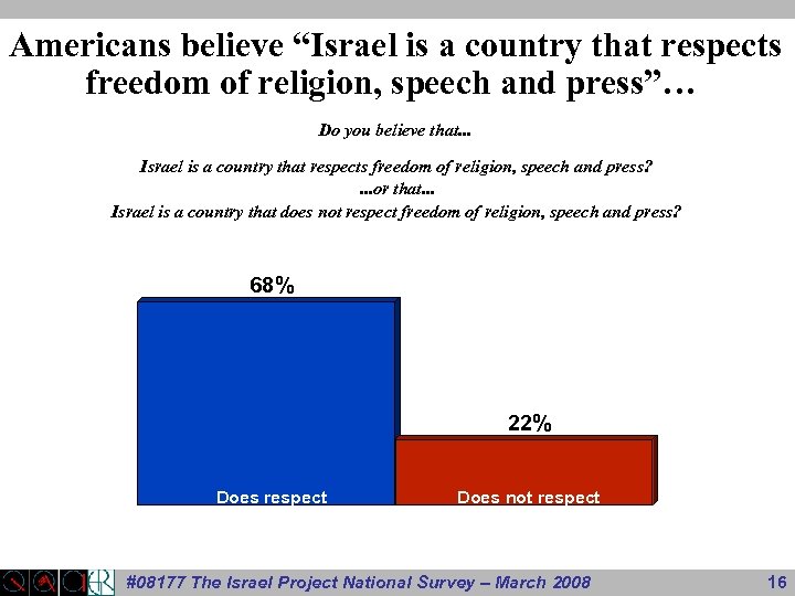 Americans believe “Israel is a country that respects freedom of religion, speech and press”…