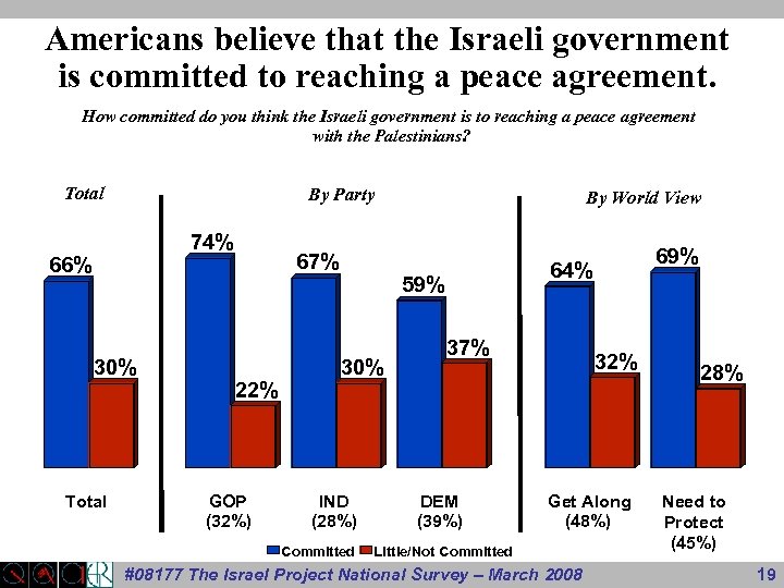 Americans believe that the Israeli government is committed to reaching a peace agreement. How