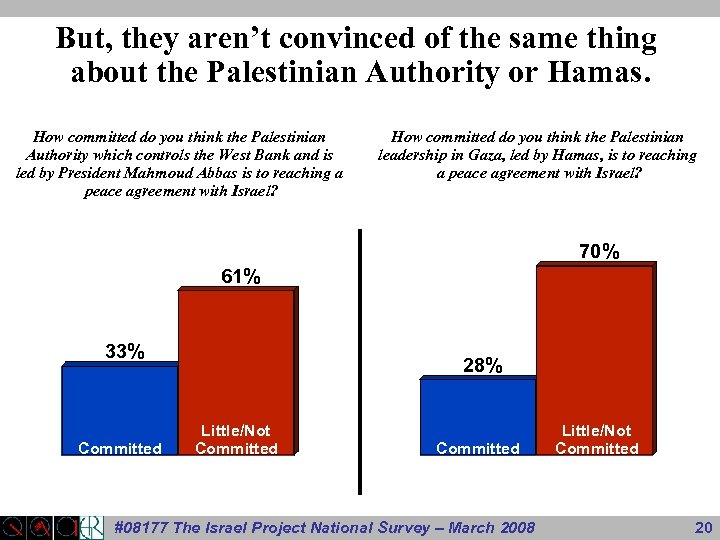 But, they aren’t convinced of the same thing about the Palestinian Authority or Hamas.