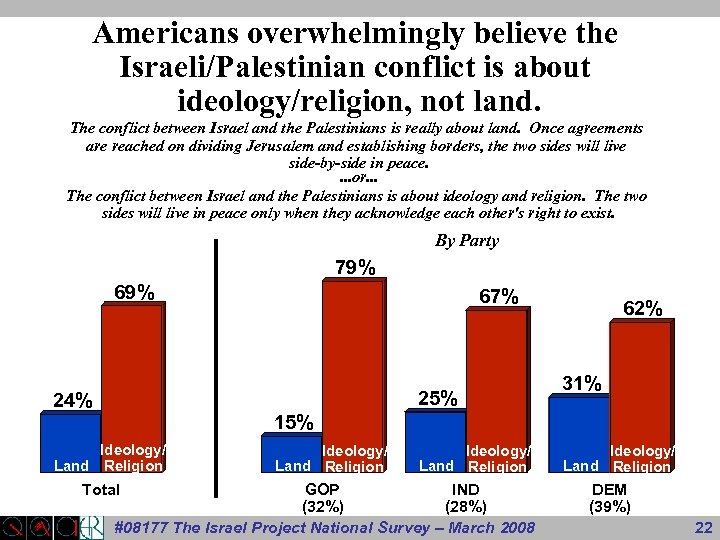 Americans overwhelmingly believe the Israeli/Palestinian conflict is about ideology/religion, not land. The conflict between