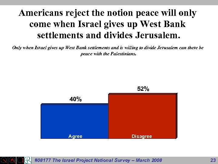 Americans reject the notion peace will only come when Israel gives up West Bank