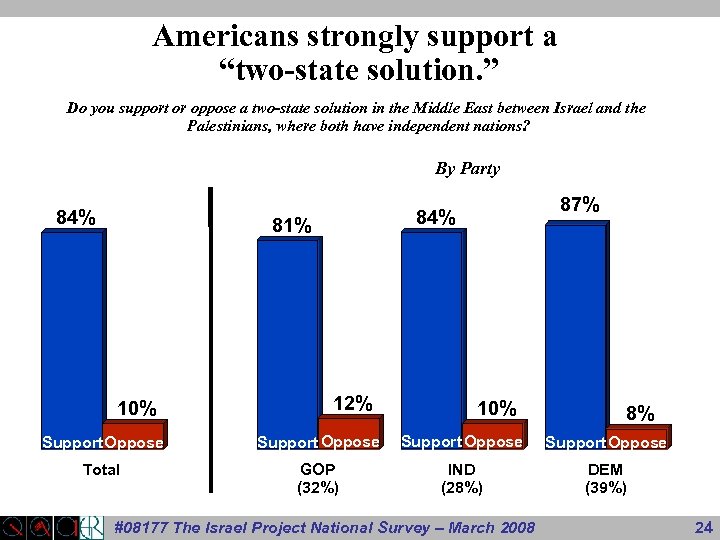 Americans strongly support a “two-state solution. ” Do you support or oppose a two-state